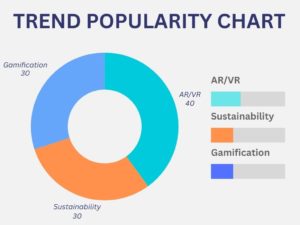 A trend popularity chart showcasing the growing impact of AR, VR, Sustainability, and Gamification in brand activations.